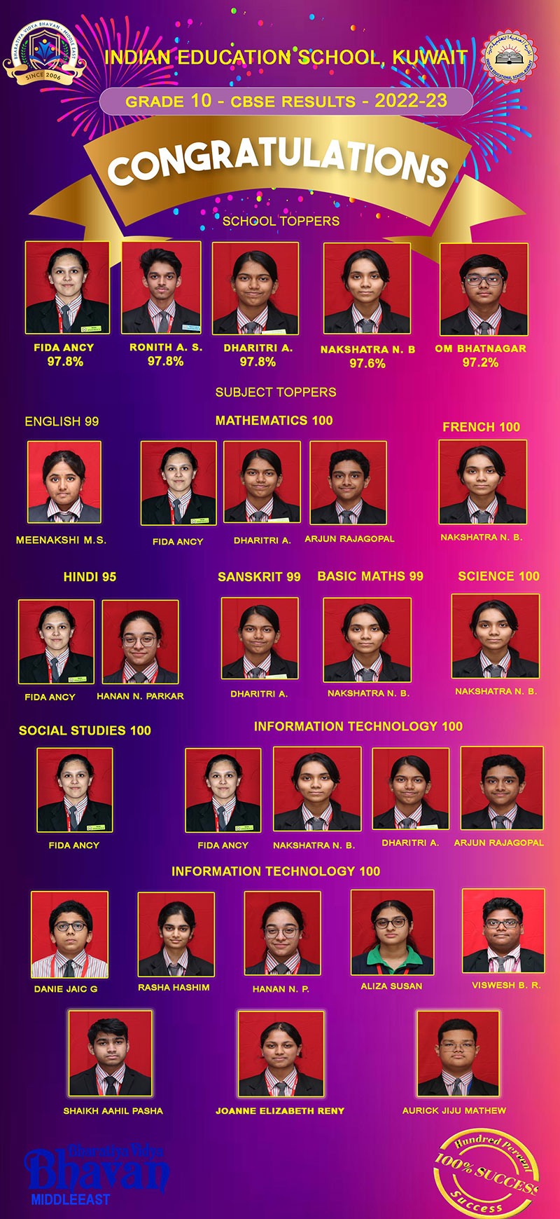 CBSE Grade 10 Results: Saga of Success Continues at Bhavans